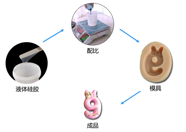 蠟燭模具硅膠